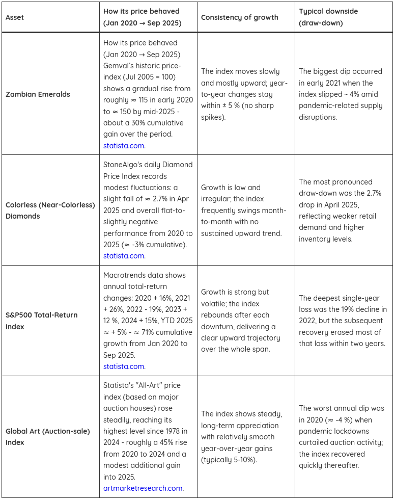 Figure 1 presents how Zambian Emeralds preform in comparison to Colorless Diamonds, S&P 500 Index and Global Art Index in regard to Price Behaving, Consistency of Growth, and Typical Downside between January 2020 to September 2025